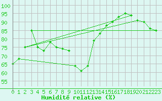 Courbe de l'humidit relative pour Ummendorf