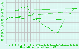 Courbe de l'humidit relative pour Colmar (68)