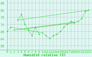 Courbe de l'humidit relative pour Abbeville (80)