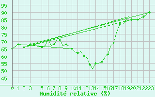 Courbe de l'humidit relative pour Hawarden