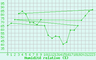 Courbe de l'humidit relative pour Waghaeusel-Kirrlach