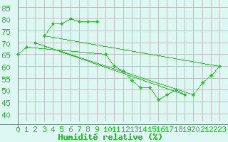 Courbe de l'humidit relative pour Biache-Saint-Vaast (62)