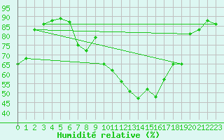Courbe de l'humidit relative pour Cressier