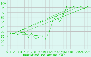 Courbe de l'humidit relative pour Liesek