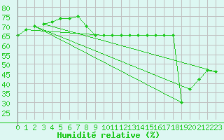 Courbe de l'humidit relative pour Sarzeau (56)
