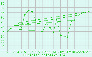 Courbe de l'humidit relative pour Magdeburg