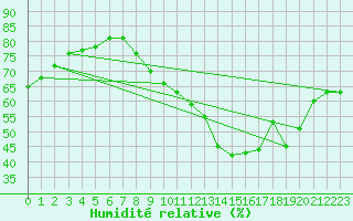 Courbe de l'humidit relative pour Roissy (95)