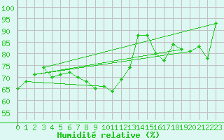 Courbe de l'humidit relative pour Abla