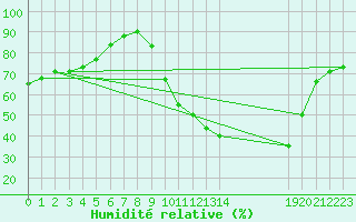 Courbe de l'humidit relative pour Izegem (Be)