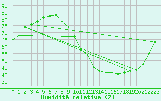 Courbe de l'humidit relative pour Luc-sur-Orbieu (11)