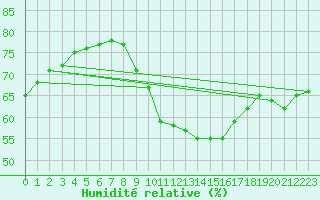 Courbe de l'humidit relative pour Keswick