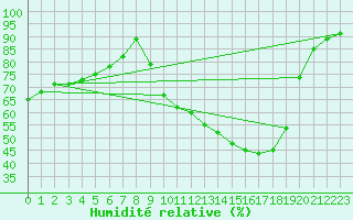 Courbe de l'humidit relative pour Isle-sur-la-Sorgue (84)