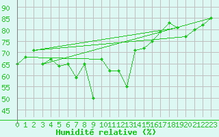 Courbe de l'humidit relative pour Siofok