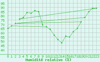 Courbe de l'humidit relative pour Perpignan (66)