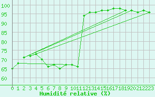 Courbe de l'humidit relative pour Multia Karhila