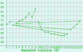 Courbe de l'humidit relative pour Bonn-Roleber