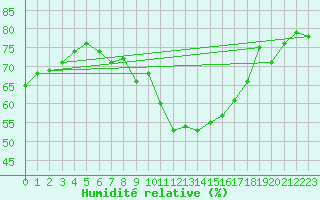 Courbe de l'humidit relative pour Biere