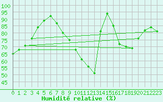 Courbe de l'humidit relative pour Sermange-Erzange (57)