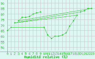 Courbe de l'humidit relative pour Sanary-sur-Mer (83)