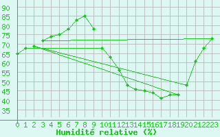 Courbe de l'humidit relative pour Corsept (44)