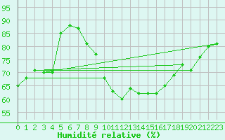 Courbe de l'humidit relative pour Rauris