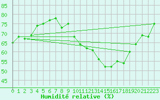 Courbe de l'humidit relative pour Reims-Prunay (51)