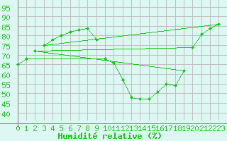 Courbe de l'humidit relative pour Luc-sur-Orbieu (11)