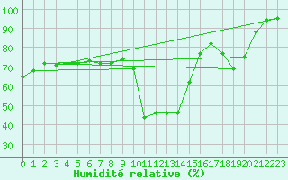 Courbe de l'humidit relative pour Lyon - Bron (69)