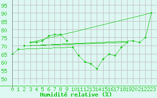 Courbe de l'humidit relative pour Rhyl