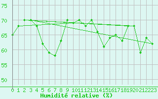Courbe de l'humidit relative pour Pietarsaari Kallan