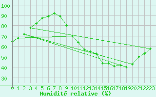 Courbe de l'humidit relative pour Toulouse-Francazal (31)