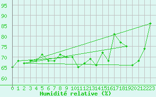 Courbe de l'humidit relative pour Clermont-Ferrand (63)