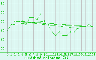 Courbe de l'humidit relative pour Cap Pertusato (2A)