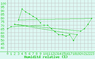 Courbe de l'humidit relative pour Berlin-Buch