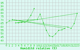 Courbe de l'humidit relative pour Offenbach Wetterpar