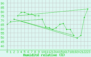 Courbe de l'humidit relative pour Bziers-Centre (34)