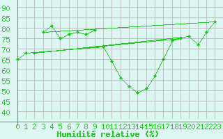 Courbe de l'humidit relative pour Perpignan Moulin  Vent (66)