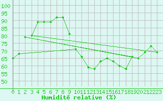 Courbe de l'humidit relative pour Biarritz (64)