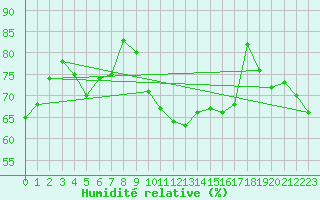 Courbe de l'humidit relative pour Istres (13)