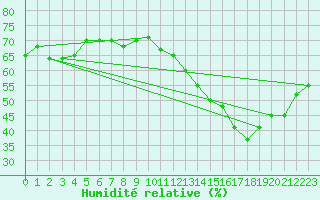 Courbe de l'humidit relative pour Cabestany (66)