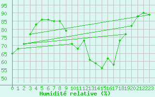 Courbe de l'humidit relative pour Agde (34)