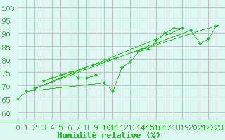 Courbe de l'humidit relative pour Millau - Soulobres (12)