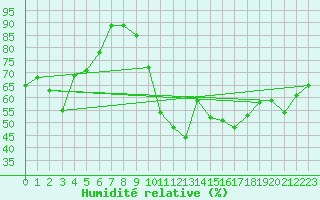Courbe de l'humidit relative pour Zurich Town / Ville.