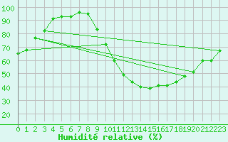 Courbe de l'humidit relative pour Colmar (68)