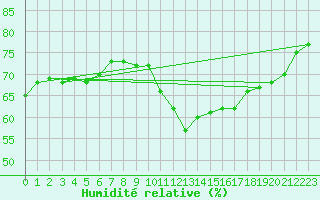 Courbe de l'humidit relative pour Prestwick Rnas