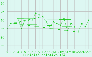 Courbe de l'humidit relative pour la bouée 62107