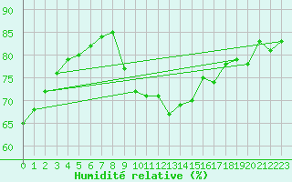 Courbe de l'humidit relative pour Ile de Groix (56)