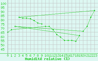 Courbe de l'humidit relative pour Muenchen-Stadt