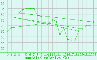 Courbe de l'humidit relative pour Dunkerque (59)