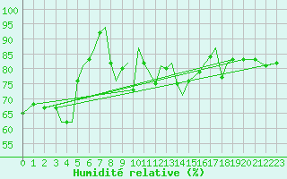 Courbe de l'humidit relative pour Sandnessjoen / Stokka